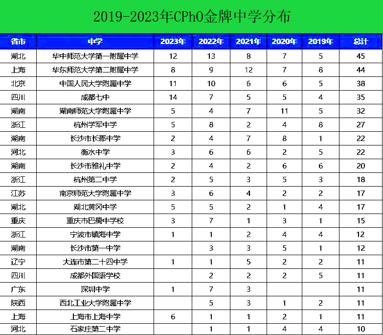 2019-2023年CPhO金牌中学分布,湖北潜力巨大