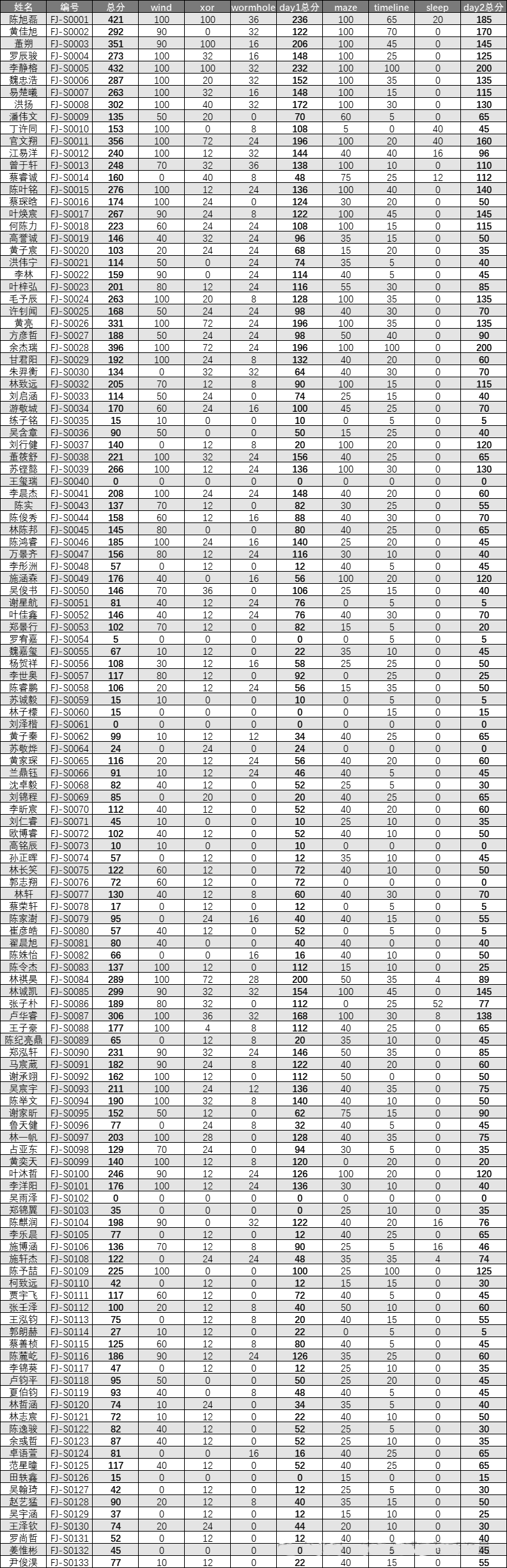 2024年NOI福建省选正式选手成绩发布