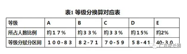 广东高考等级赋分制是什么？如何换算？计算公式是啥？有什么用？