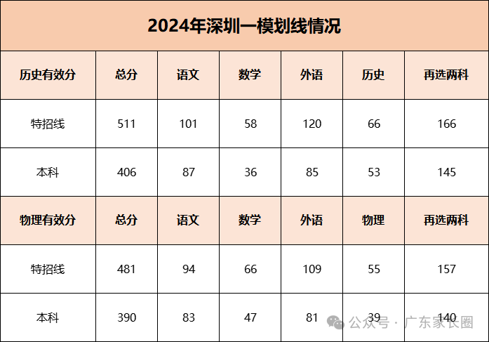 2024深圳一模分数线出炉！本科最低390！