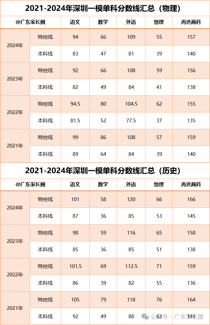 2024深圳一模分数线出炉！本科最低390！
