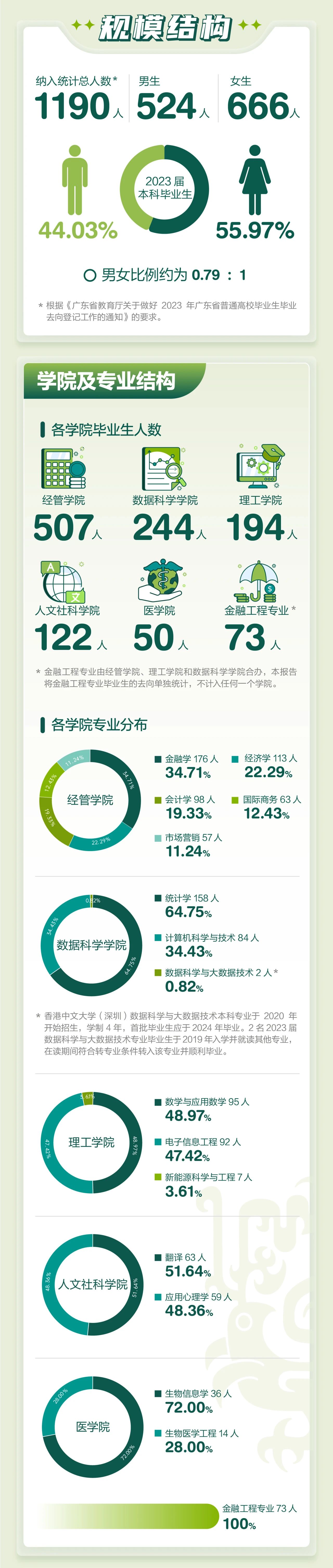 香港中文大学（深圳）发布2023届本科毕业生就业质量报告