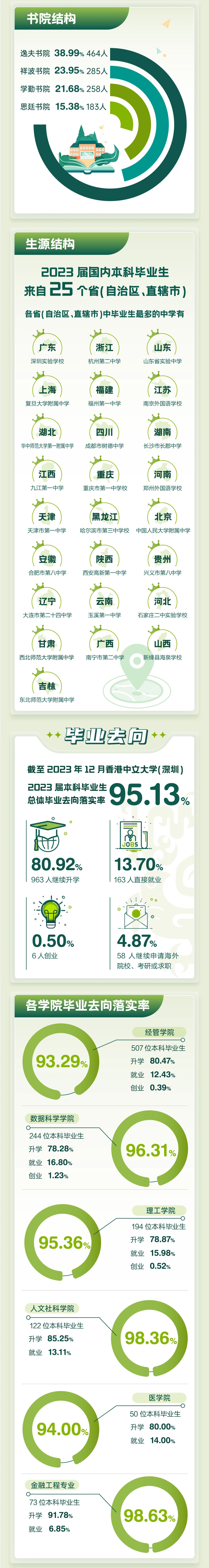 香港中文大学（深圳）发布2023届本科毕业生就业质量报告