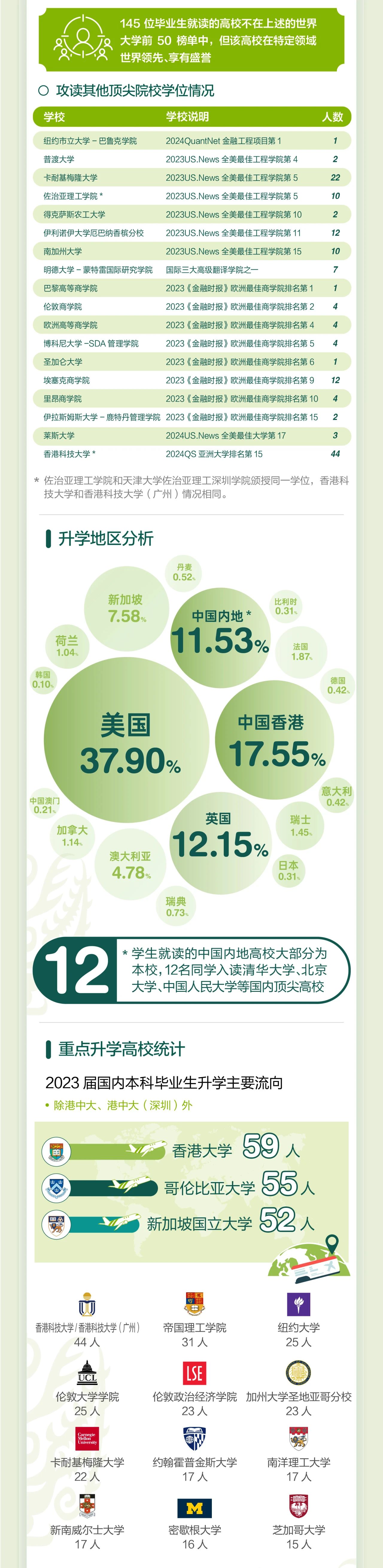 香港中文大学（深圳）发布2023届本科毕业生就业质量报告
