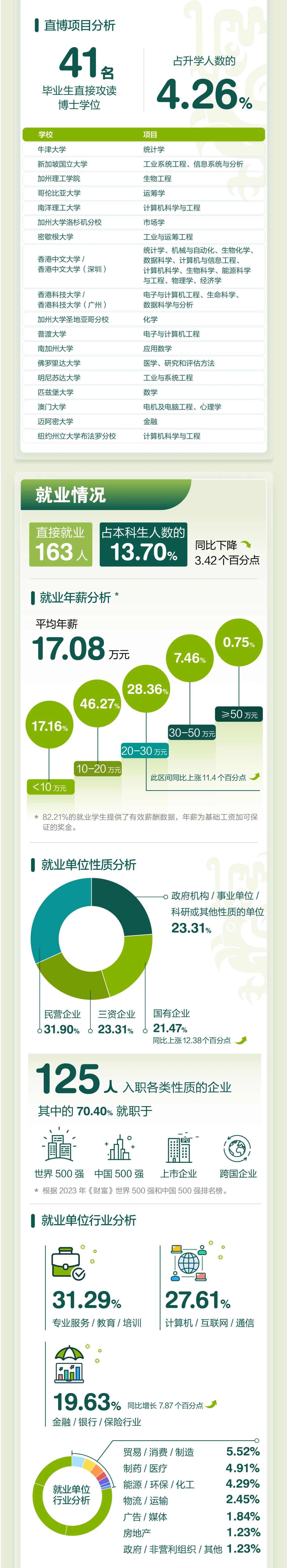 香港中文大学（深圳）发布2023届本科毕业生就业质量报告