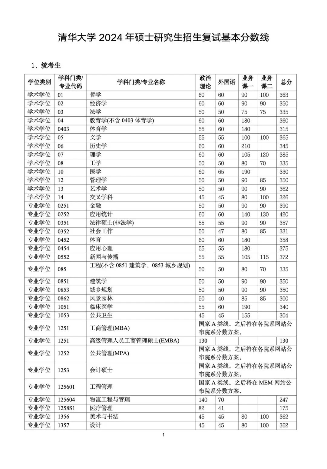 清华大学2024年考研复试分数线