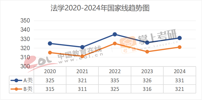 考研国家线