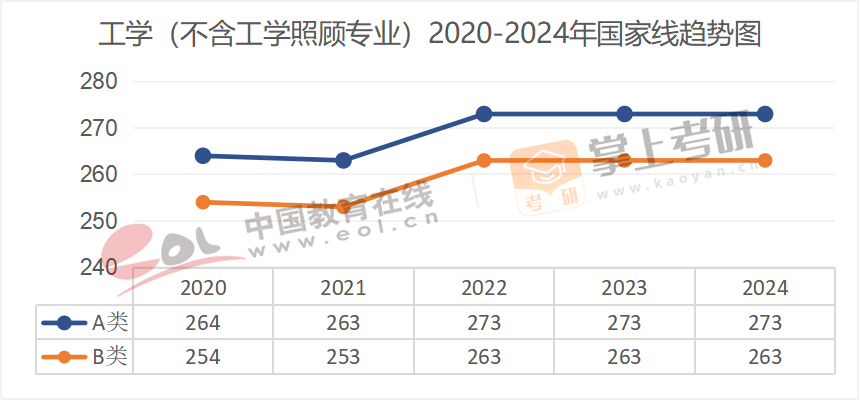 如何看考研国家线涨落？近5年趋势图一览