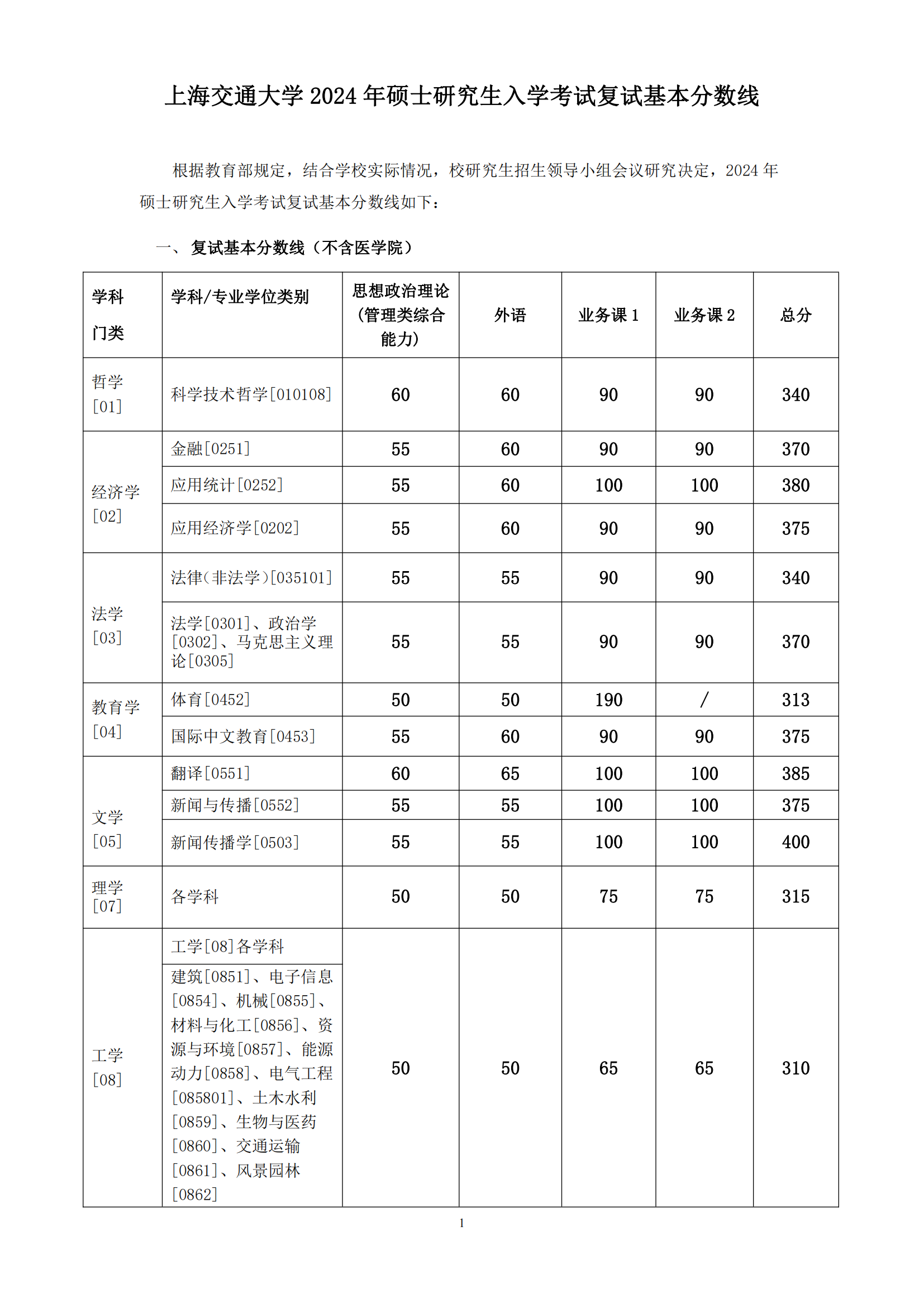 上海交通大学2024年考研复试分数线