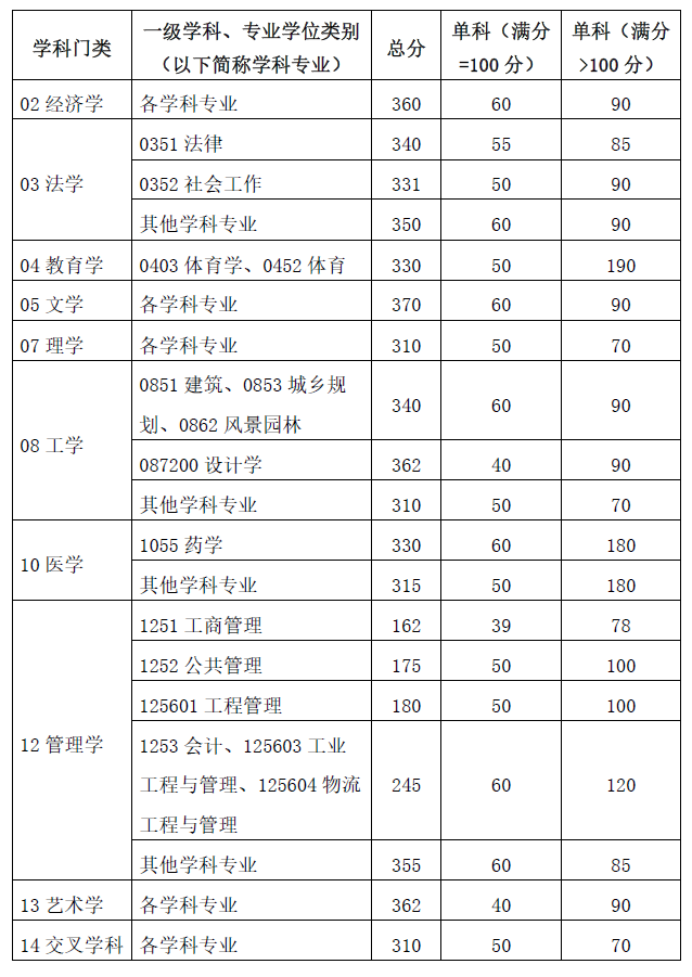 华南理工大学2024年考研复试分数线