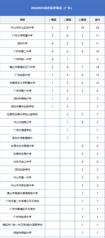 2024年广东NOI省选成绩公布，17人入选省队！157人获奖！