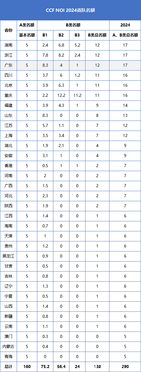 2024年广东NOI省选成绩公布，17人入选省队！157人获奖！