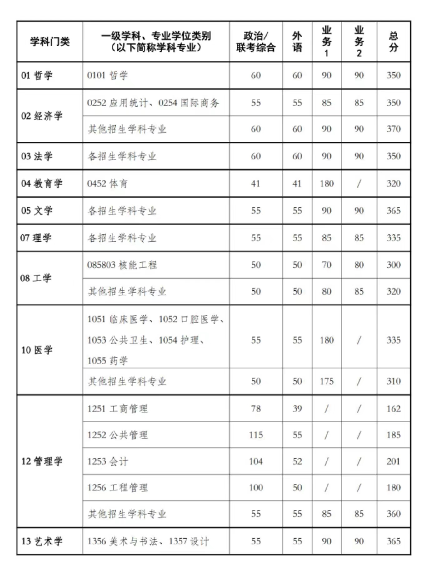 西安交通大学2024年考研复试分数线