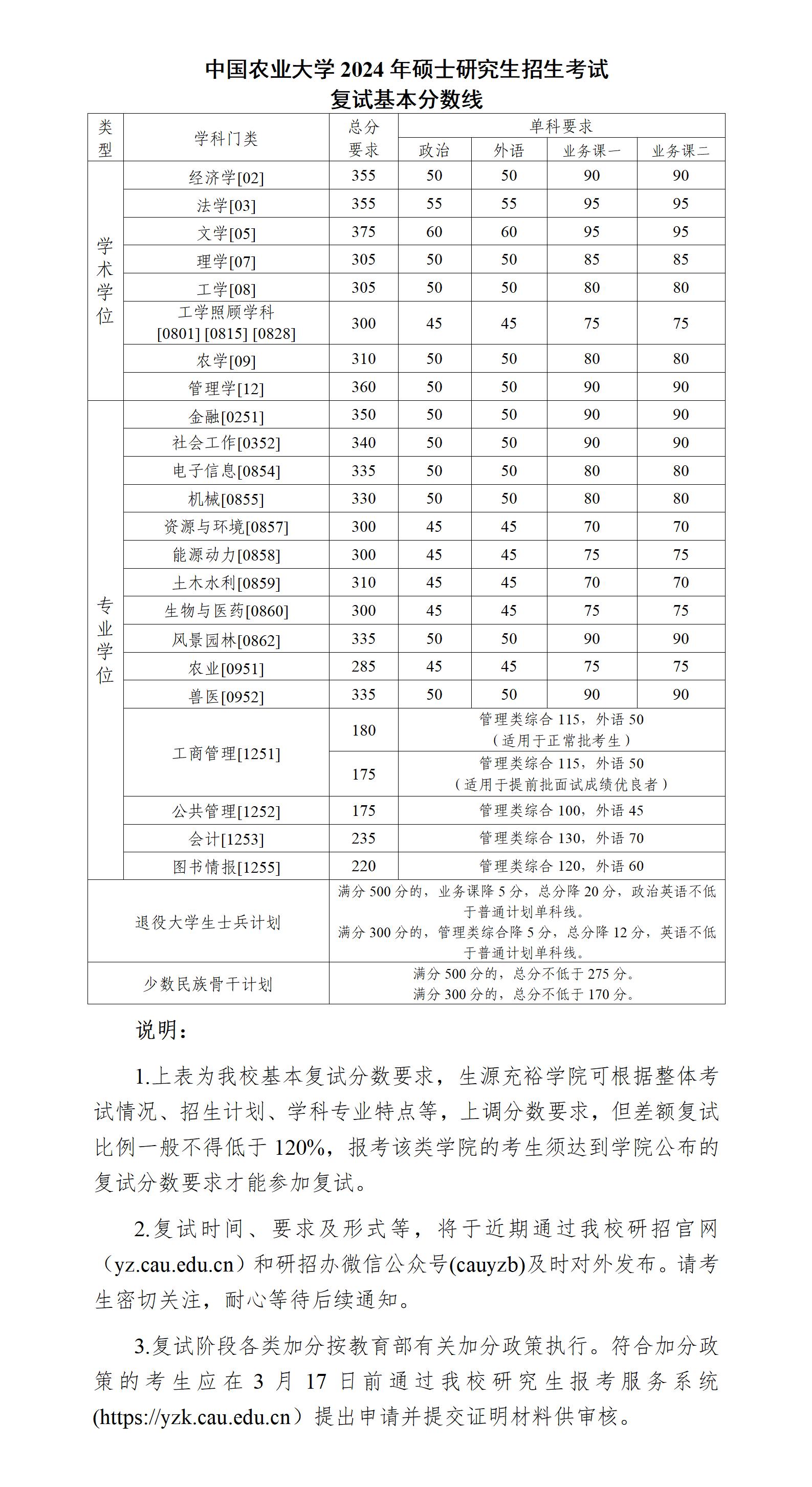 中国农业大学2024年考研复试分数线