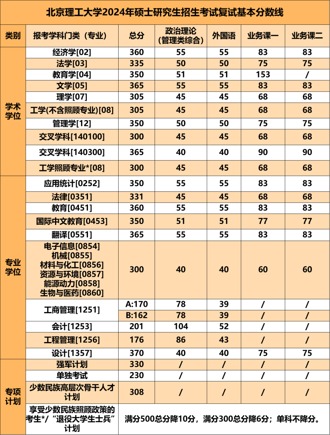 北京理工大学2024年考研复试分数线