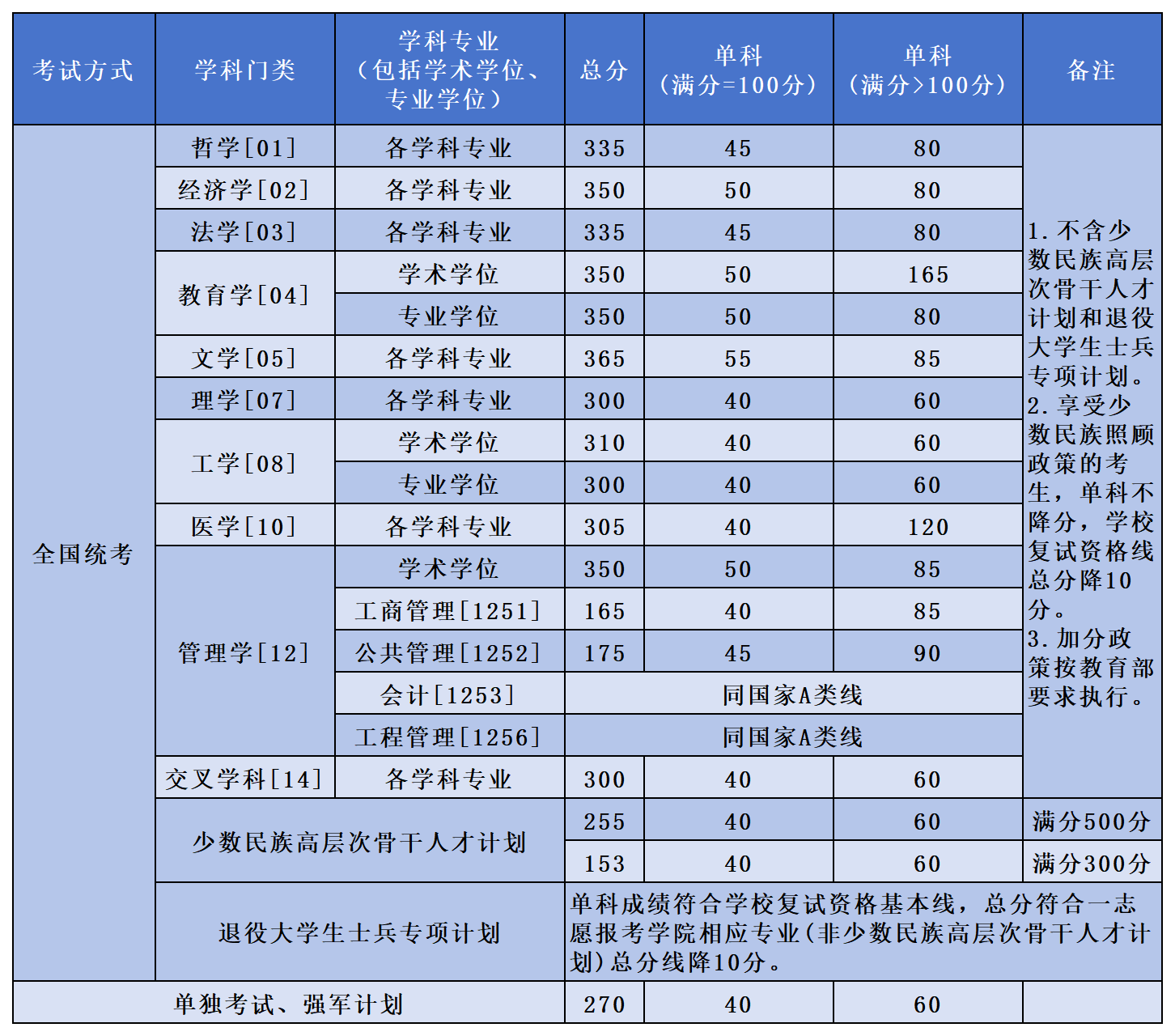 北京航空航天大学22024年考研复试分数线