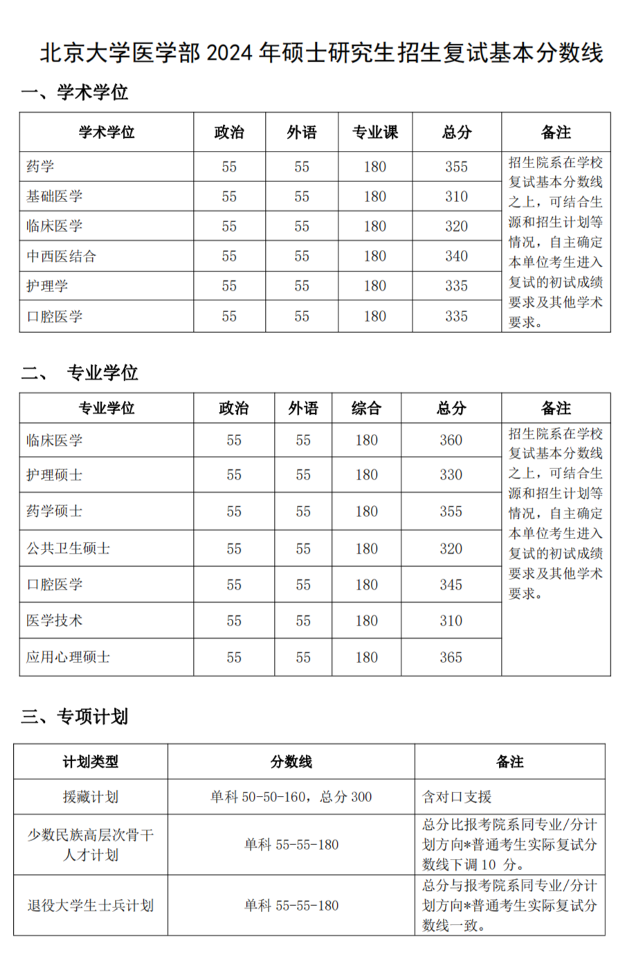 北京大学医学部22024年考研复试分数线