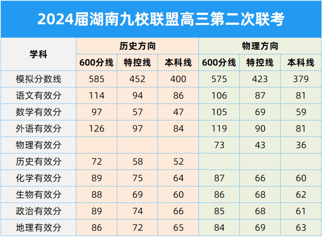 2024届湖南九校联盟高三第二次联考分数线出炉！
