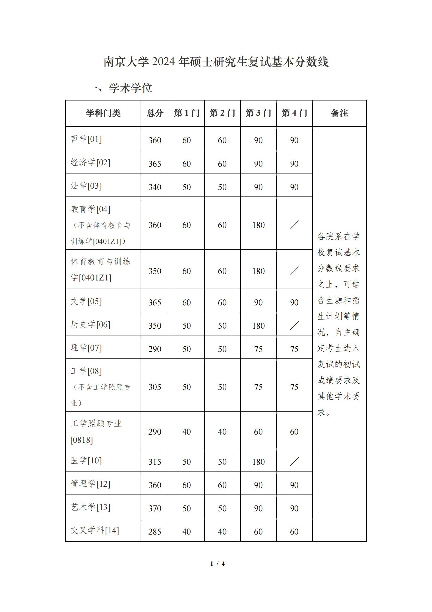 南京大学2024年考研复试分数线