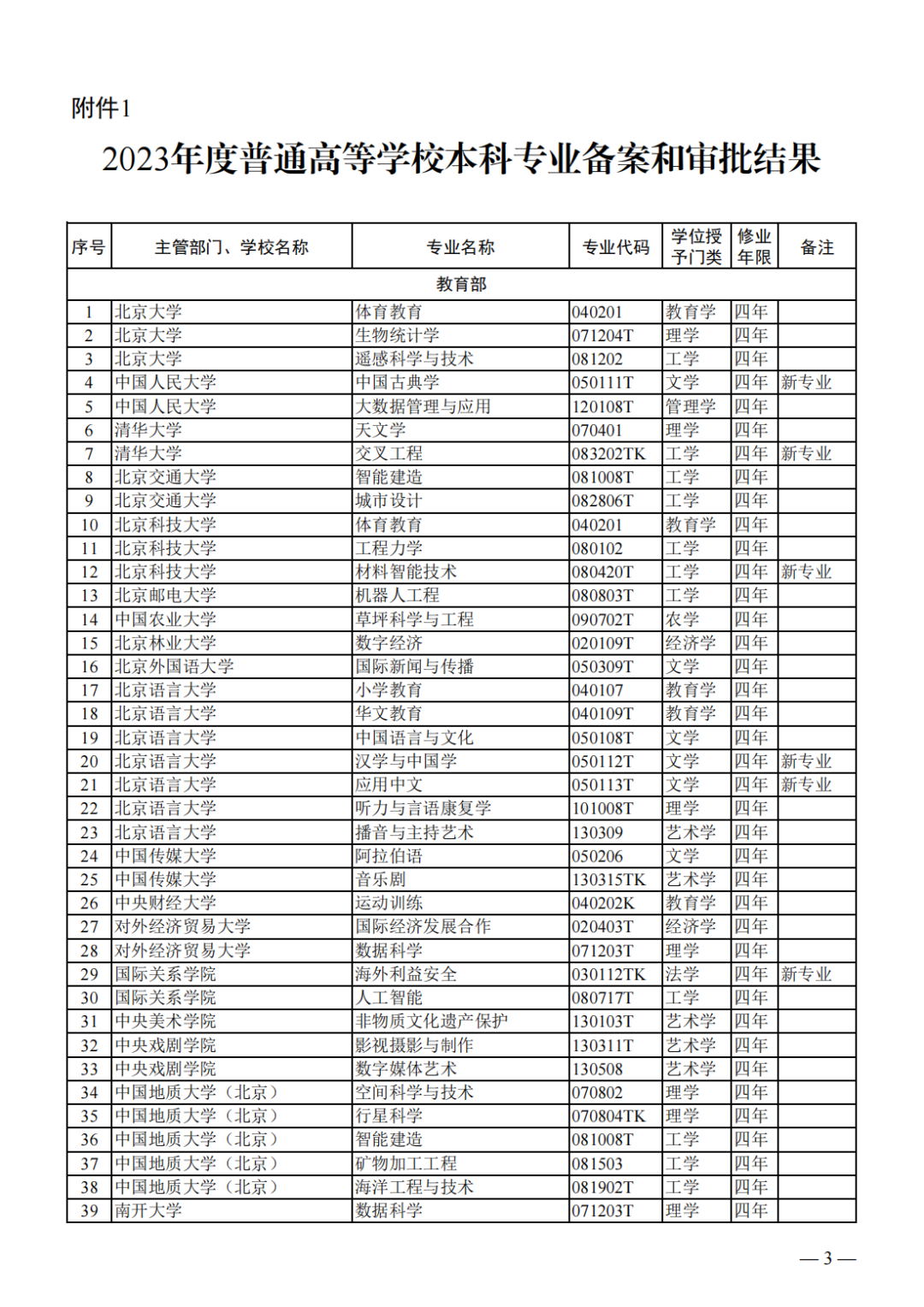 2023年本科专业名单来了，新增1673、撤销1670个！