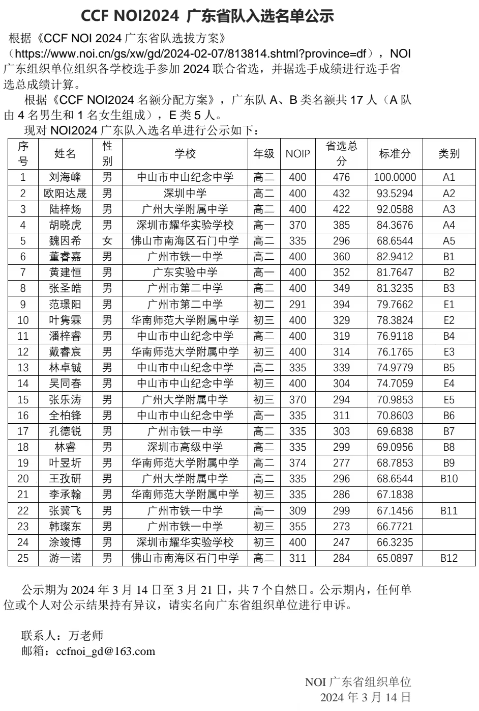 NOI 2024广东省队入选名单公布，纪中第一！