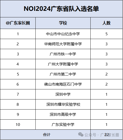 NOI 2024广东省队入选名单公布，纪中第一！