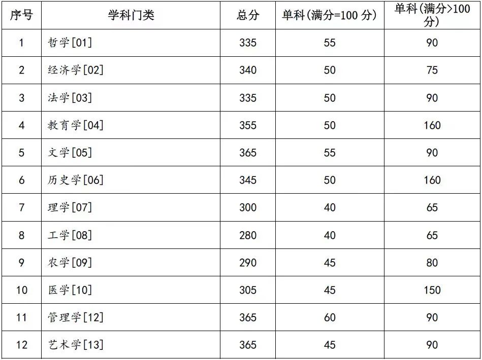 州大学2024年考研复试分数线