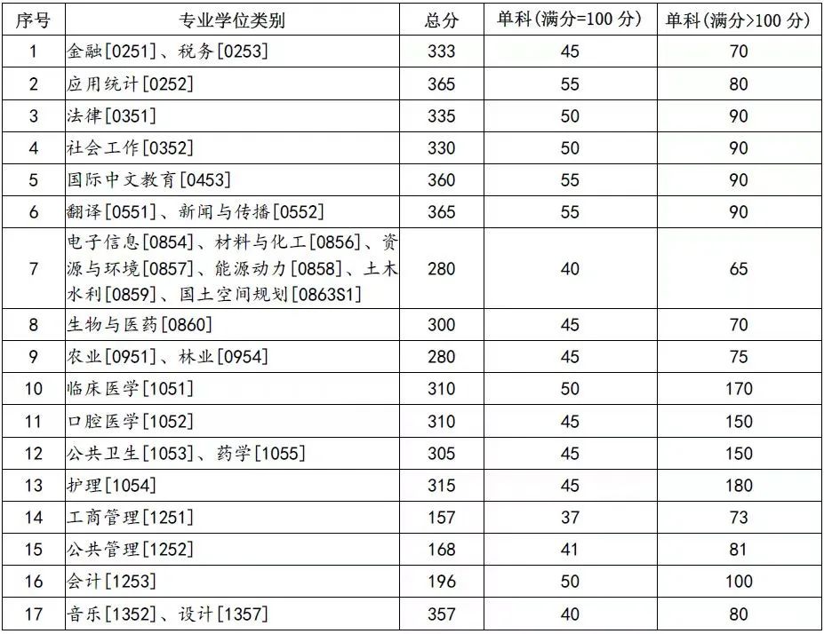 兰州大学2024年硕士研究生招生  复试基本分数线（专业学位）