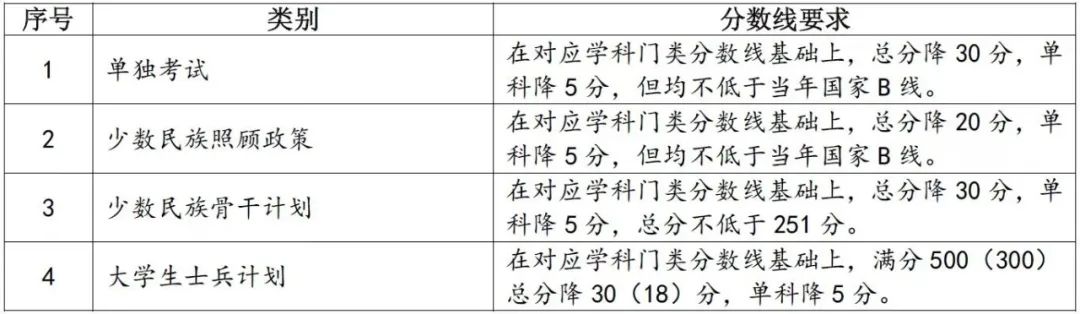 专项计划初试成绩基本分数要求