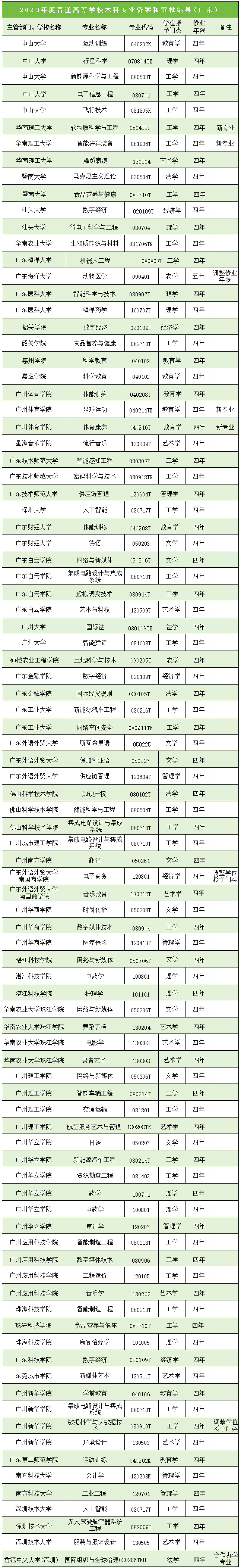 2024年广东这些大学新增多个本科专业！