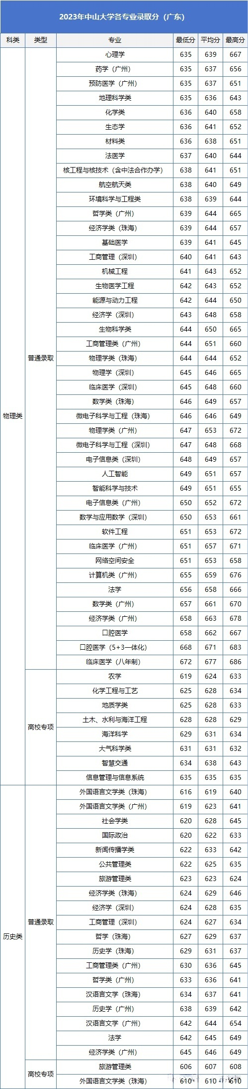 广东考生重点参考！中山大学公布2023年在粤各专业录取分