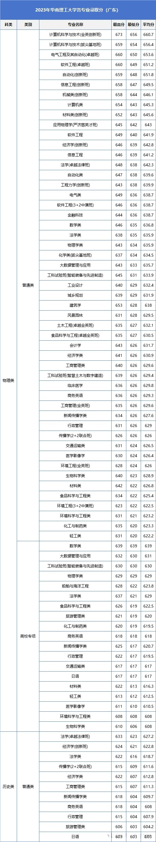 先睹为快！华南理工大学公布2023年在粤各专业录取分
