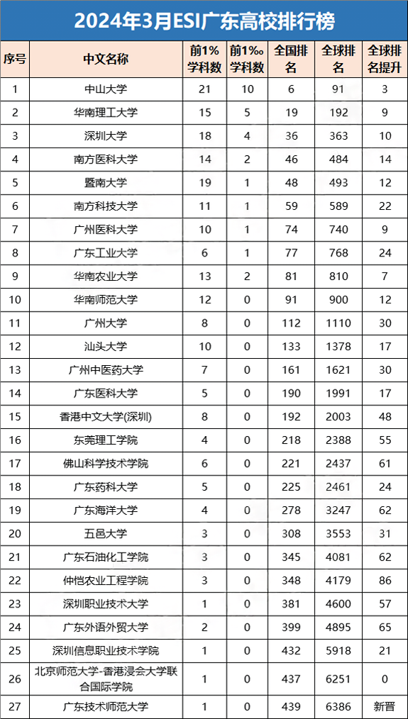厉害了，广东高校27所高校211个学科进入全球前1%