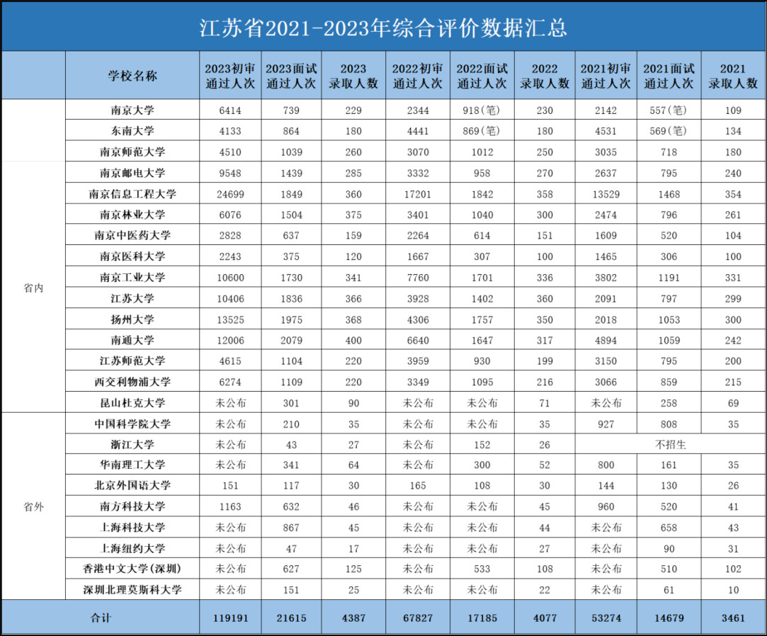 江苏省2021-2023年综合评价数据汇总