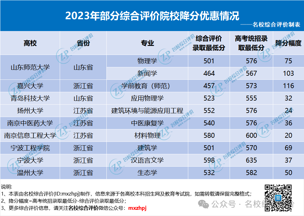 综合评价招生有哪些优势？