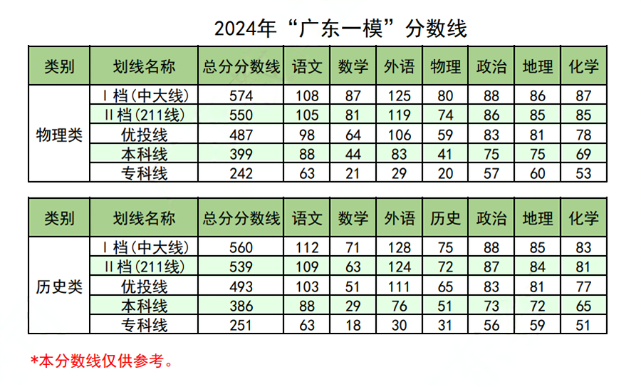 2024年广东一模分数线官方发布，看看你上线了吗？