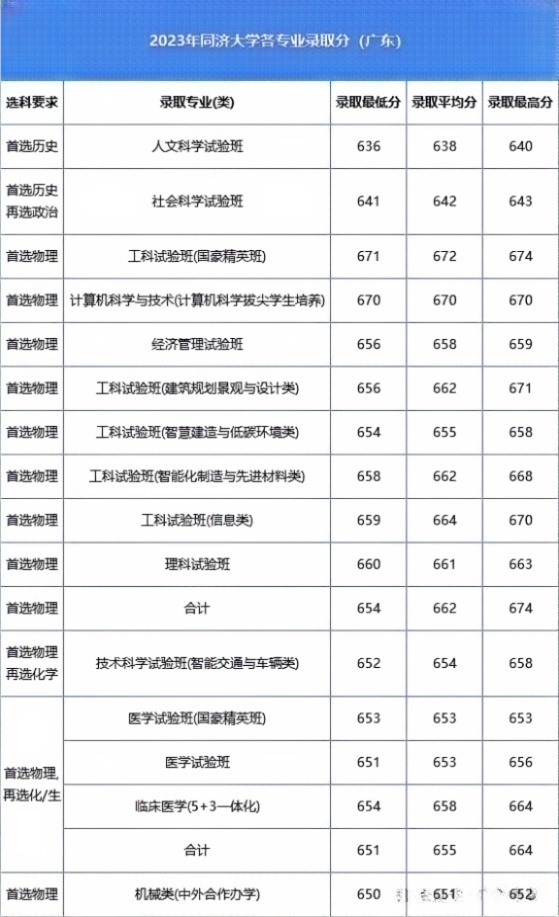 同济大学各专业在广东录取分数线