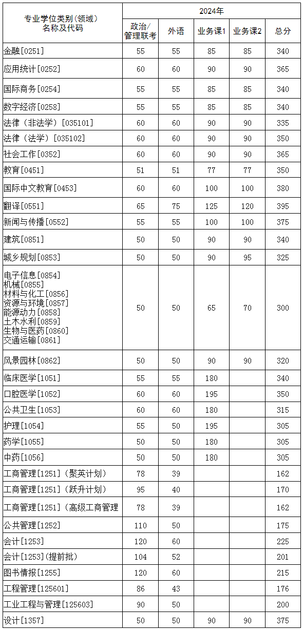 华中科技大学2024年考研复试分数线