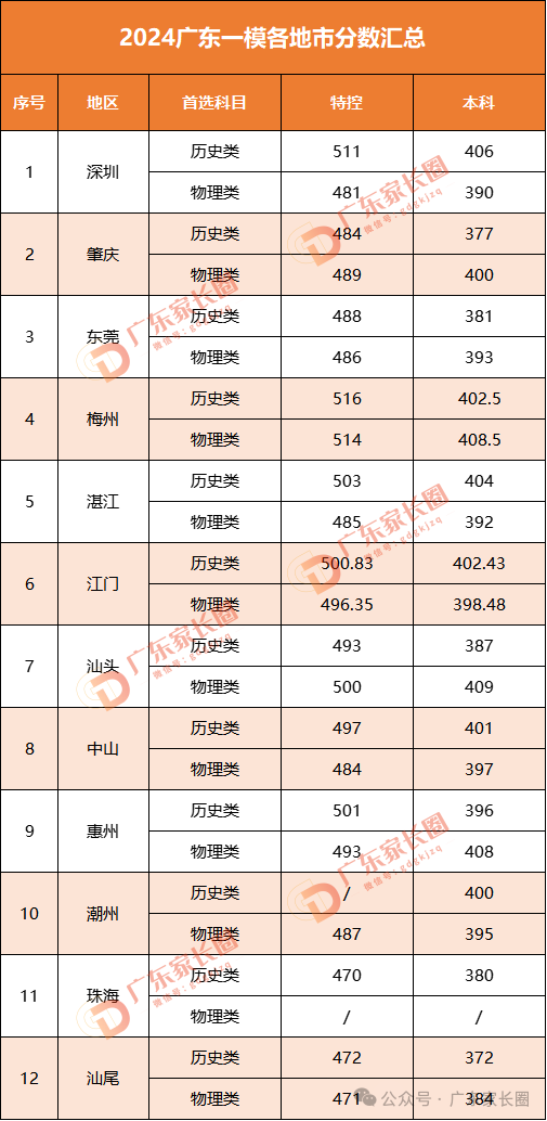 2024年广东一模12市划线及赋分出炉！
