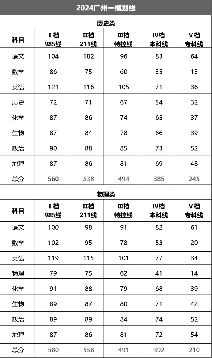 暴跌！2024届广州一模分数线刚刚出炉！