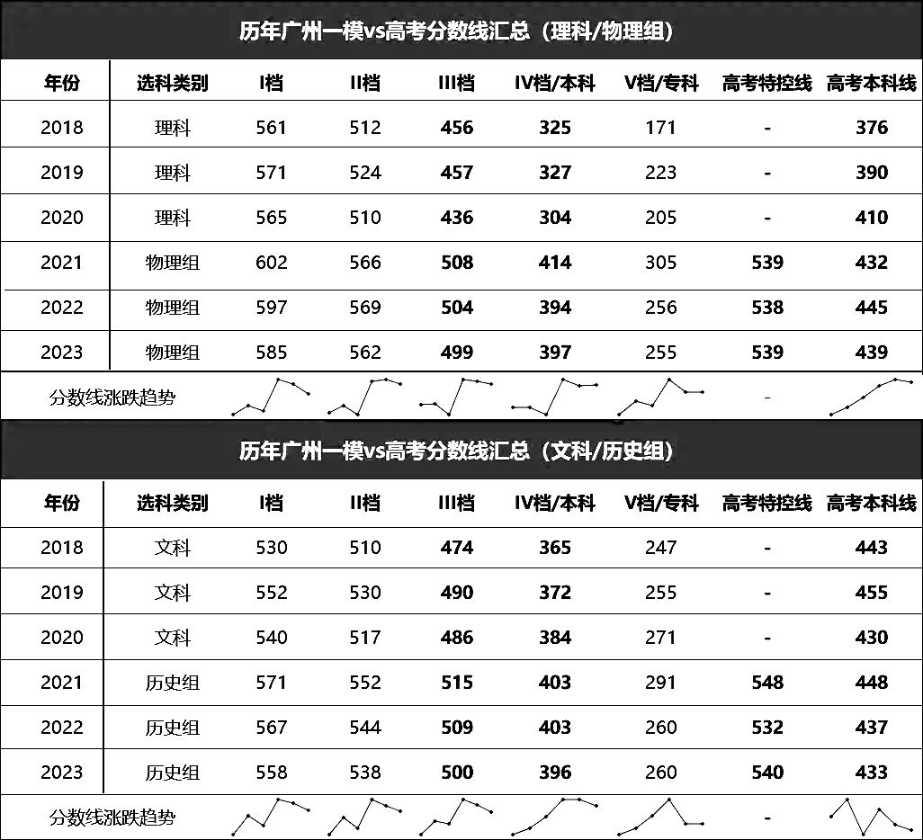 暴跌！2024届广州一模分数线刚刚出炉！