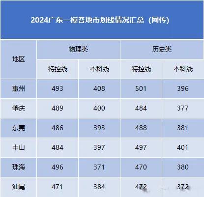 2024年广东一模各地区划线汇总表