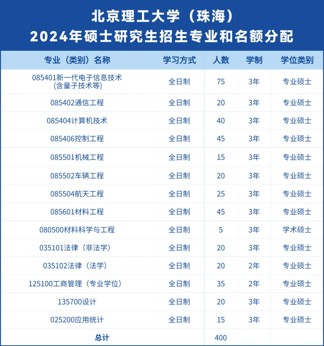 广东新985今年首招本科生！多少分能上？