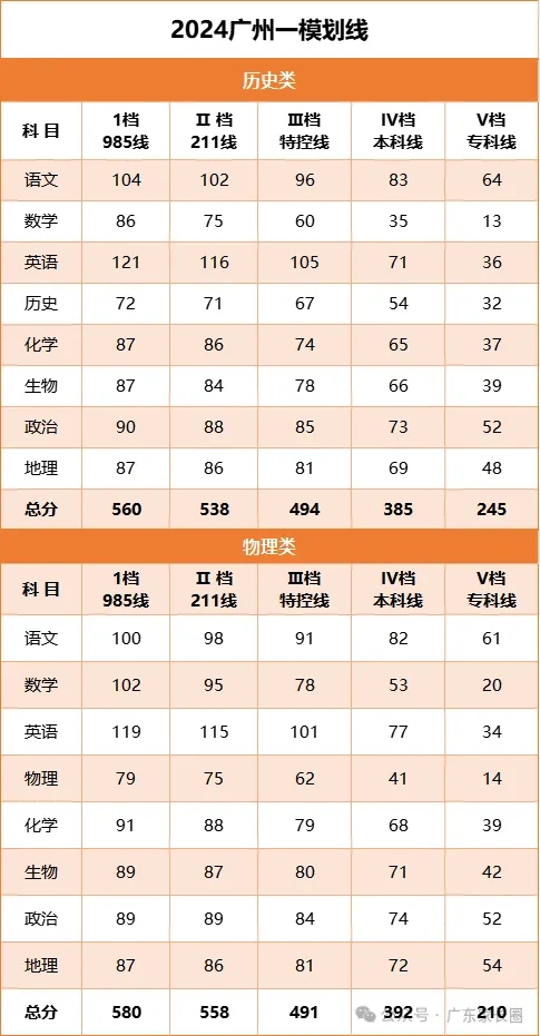2024广州一模分数线公布，本科385分！