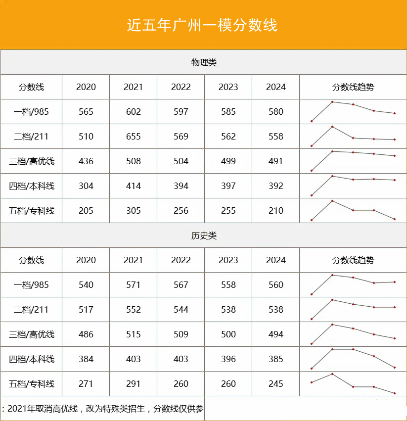 2024广州一模分数线公布，本科385分！