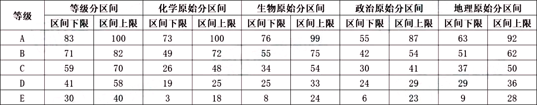 2024广州一模赋分表公布!