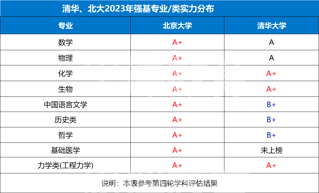 清华北大强基计划报考数据对比！哪所院校专业实力更强？