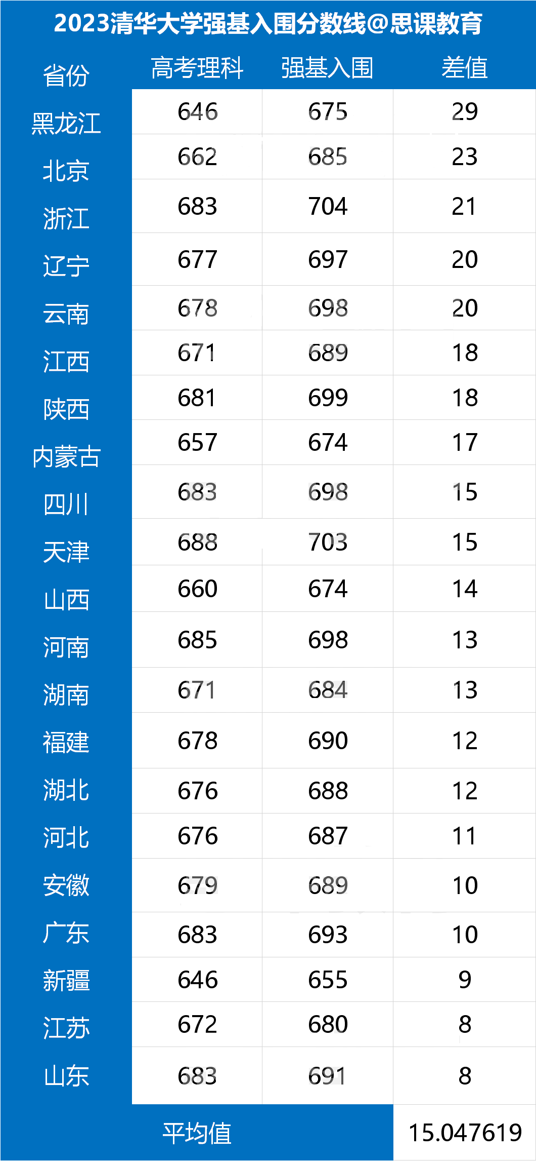 清华北大强基计划报考数据对比！哪所院校专业实力更强？