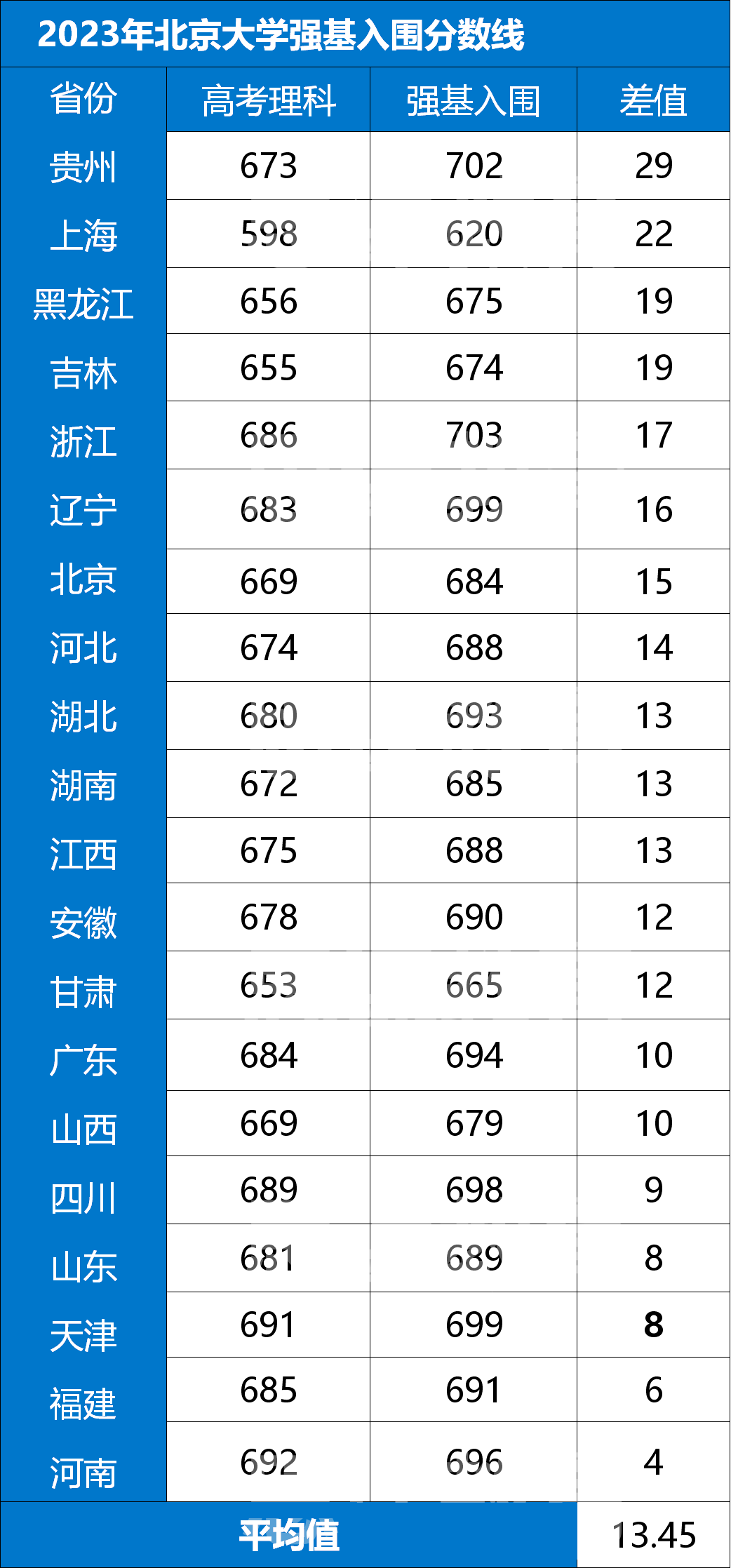 清华北大强基计划报考数据对比！哪所院校专业实力更强？