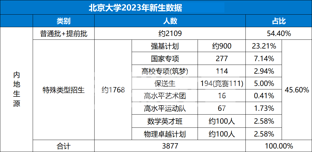 清华北大强基计划报考数据对比！哪所院校专业实力更强？